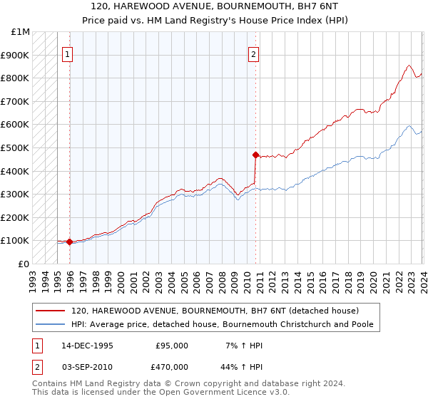 120, HAREWOOD AVENUE, BOURNEMOUTH, BH7 6NT: Price paid vs HM Land Registry's House Price Index