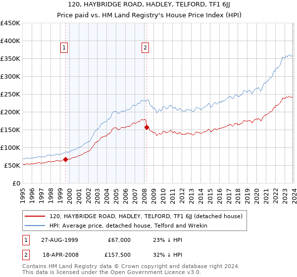 120, HAYBRIDGE ROAD, HADLEY, TELFORD, TF1 6JJ: Price paid vs HM Land Registry's House Price Index
