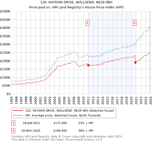 120, HAYDON DRIVE, WALLSEND, NE28 0BH: Price paid vs HM Land Registry's House Price Index