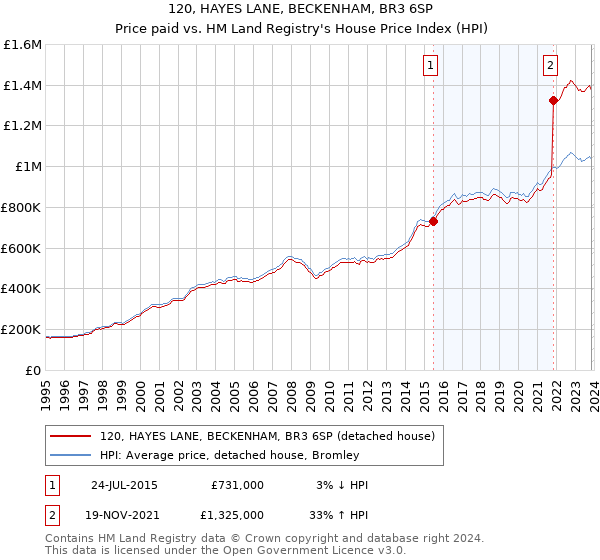 120, HAYES LANE, BECKENHAM, BR3 6SP: Price paid vs HM Land Registry's House Price Index
