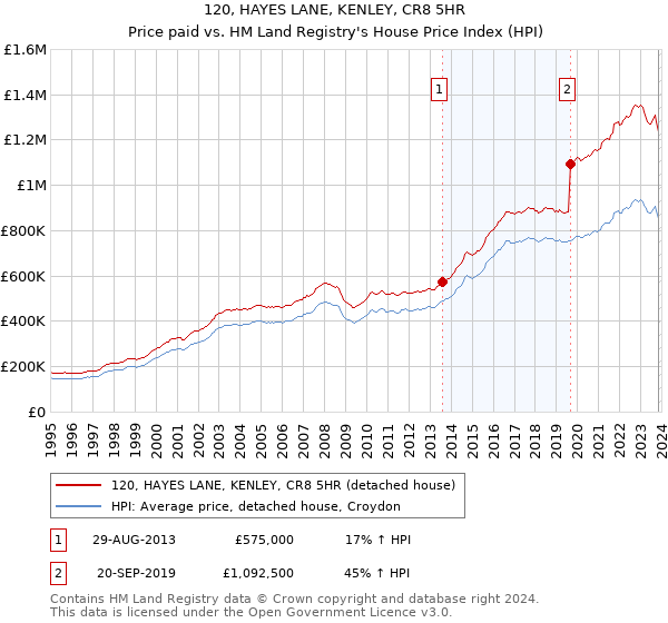 120, HAYES LANE, KENLEY, CR8 5HR: Price paid vs HM Land Registry's House Price Index