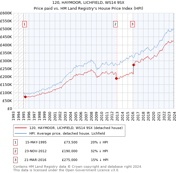 120, HAYMOOR, LICHFIELD, WS14 9SX: Price paid vs HM Land Registry's House Price Index