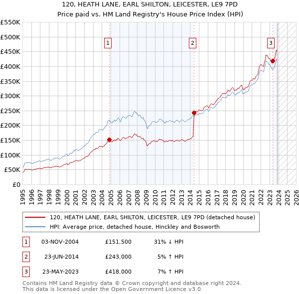 120, HEATH LANE, EARL SHILTON, LEICESTER, LE9 7PD: Price paid vs HM Land Registry's House Price Index