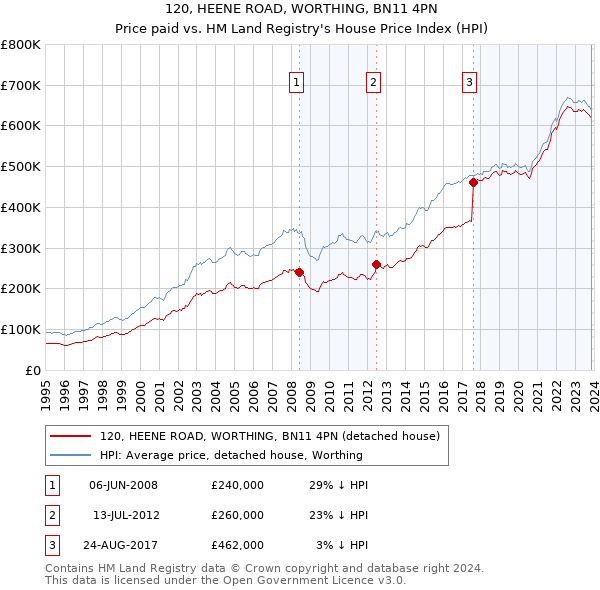 120, HEENE ROAD, WORTHING, BN11 4PN: Price paid vs HM Land Registry's House Price Index