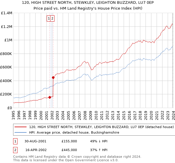 120, HIGH STREET NORTH, STEWKLEY, LEIGHTON BUZZARD, LU7 0EP: Price paid vs HM Land Registry's House Price Index