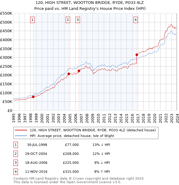 120, HIGH STREET, WOOTTON BRIDGE, RYDE, PO33 4LZ: Price paid vs HM Land Registry's House Price Index