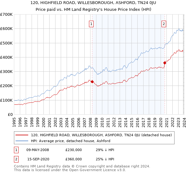 120, HIGHFIELD ROAD, WILLESBOROUGH, ASHFORD, TN24 0JU: Price paid vs HM Land Registry's House Price Index