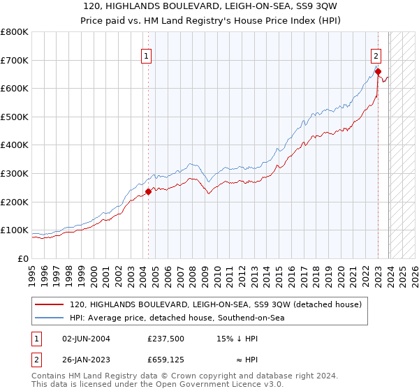 120, HIGHLANDS BOULEVARD, LEIGH-ON-SEA, SS9 3QW: Price paid vs HM Land Registry's House Price Index
