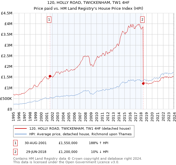 120, HOLLY ROAD, TWICKENHAM, TW1 4HF: Price paid vs HM Land Registry's House Price Index
