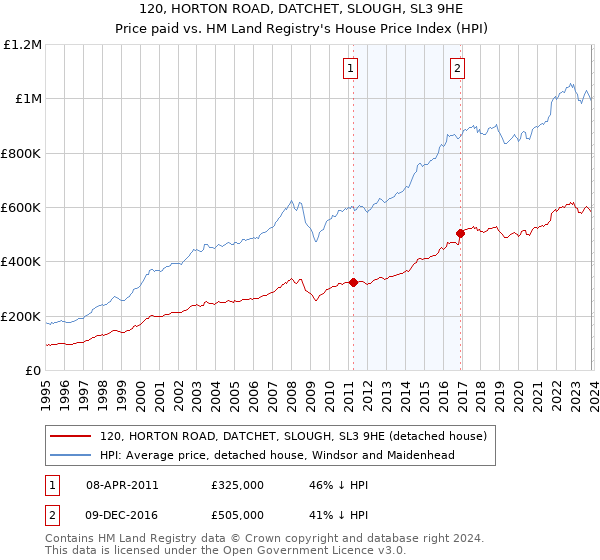 120, HORTON ROAD, DATCHET, SLOUGH, SL3 9HE: Price paid vs HM Land Registry's House Price Index