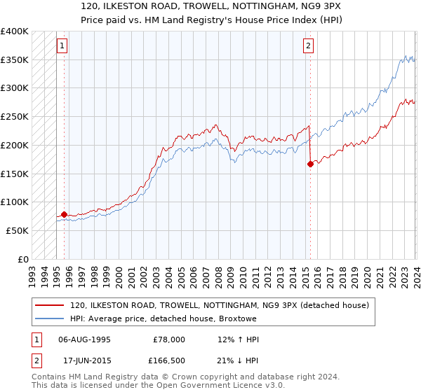 120, ILKESTON ROAD, TROWELL, NOTTINGHAM, NG9 3PX: Price paid vs HM Land Registry's House Price Index