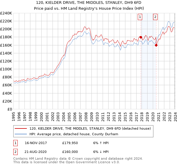 120, KIELDER DRIVE, THE MIDDLES, STANLEY, DH9 6FD: Price paid vs HM Land Registry's House Price Index