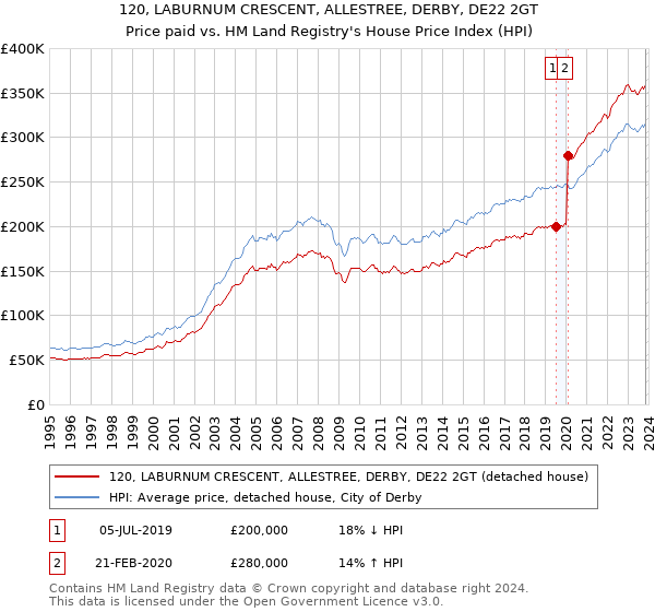 120, LABURNUM CRESCENT, ALLESTREE, DERBY, DE22 2GT: Price paid vs HM Land Registry's House Price Index