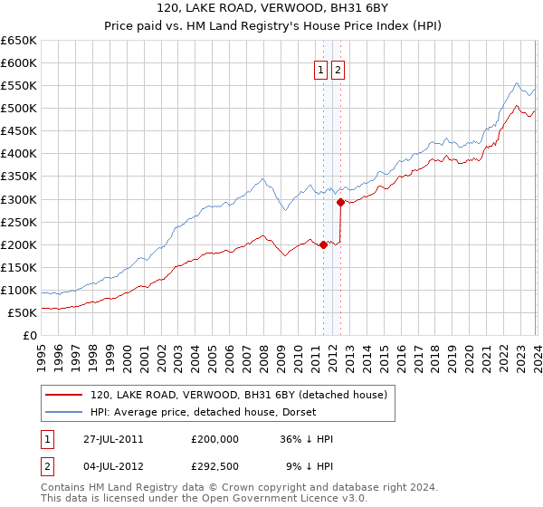 120, LAKE ROAD, VERWOOD, BH31 6BY: Price paid vs HM Land Registry's House Price Index