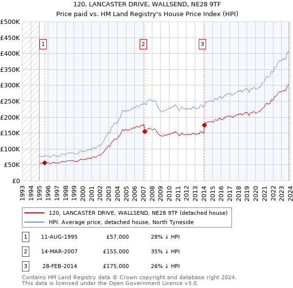 120, LANCASTER DRIVE, WALLSEND, NE28 9TF: Price paid vs HM Land Registry's House Price Index