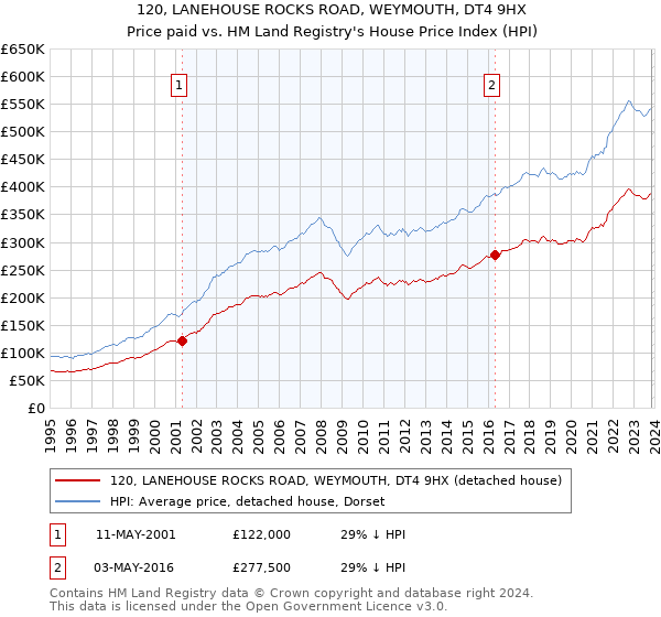 120, LANEHOUSE ROCKS ROAD, WEYMOUTH, DT4 9HX: Price paid vs HM Land Registry's House Price Index