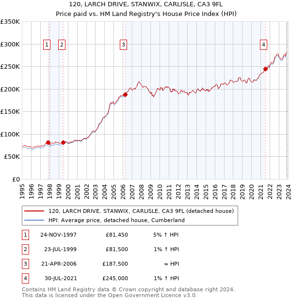 120, LARCH DRIVE, STANWIX, CARLISLE, CA3 9FL: Price paid vs HM Land Registry's House Price Index