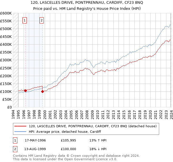 120, LASCELLES DRIVE, PONTPRENNAU, CARDIFF, CF23 8NQ: Price paid vs HM Land Registry's House Price Index