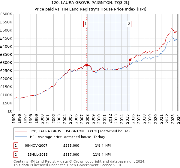 120, LAURA GROVE, PAIGNTON, TQ3 2LJ: Price paid vs HM Land Registry's House Price Index