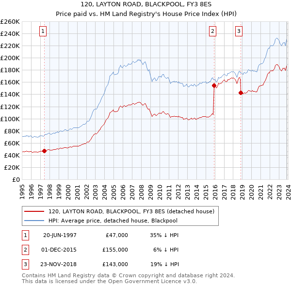 120, LAYTON ROAD, BLACKPOOL, FY3 8ES: Price paid vs HM Land Registry's House Price Index