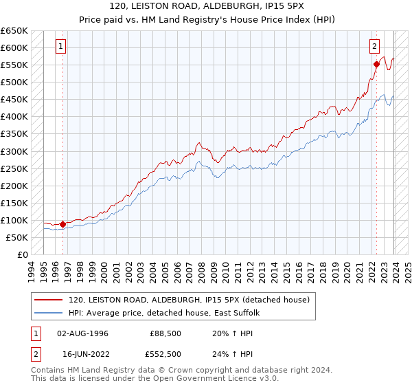 120, LEISTON ROAD, ALDEBURGH, IP15 5PX: Price paid vs HM Land Registry's House Price Index