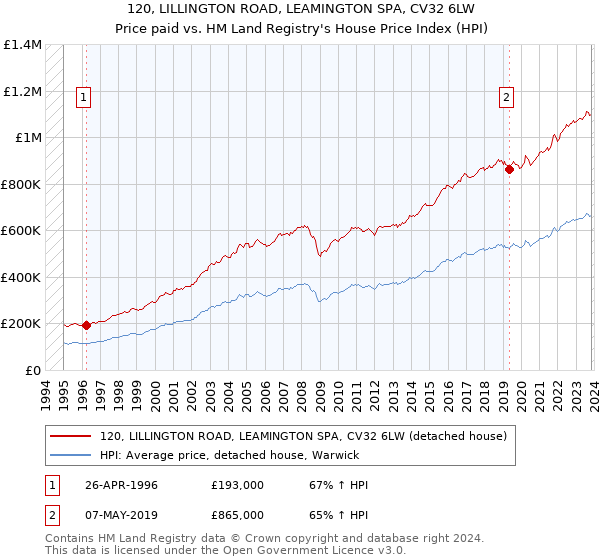 120, LILLINGTON ROAD, LEAMINGTON SPA, CV32 6LW: Price paid vs HM Land Registry's House Price Index