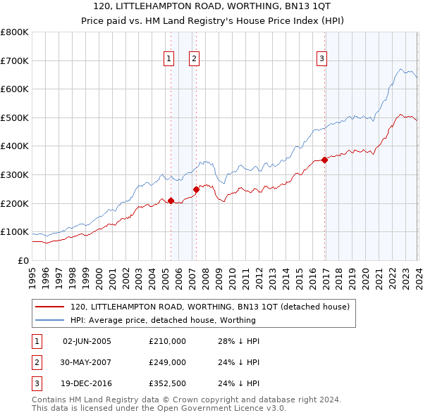 120, LITTLEHAMPTON ROAD, WORTHING, BN13 1QT: Price paid vs HM Land Registry's House Price Index