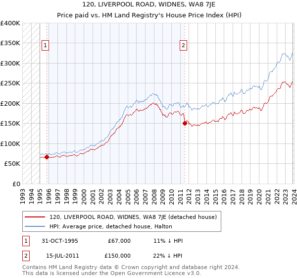 120, LIVERPOOL ROAD, WIDNES, WA8 7JE: Price paid vs HM Land Registry's House Price Index