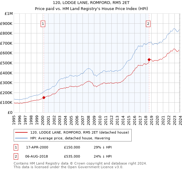 120, LODGE LANE, ROMFORD, RM5 2ET: Price paid vs HM Land Registry's House Price Index