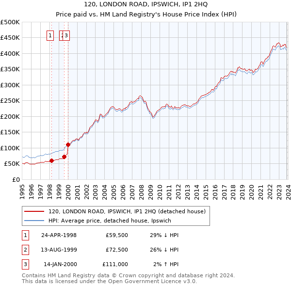 120, LONDON ROAD, IPSWICH, IP1 2HQ: Price paid vs HM Land Registry's House Price Index