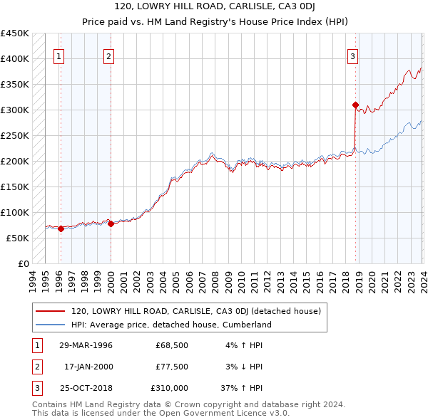 120, LOWRY HILL ROAD, CARLISLE, CA3 0DJ: Price paid vs HM Land Registry's House Price Index