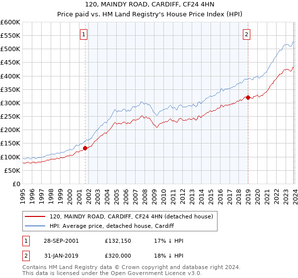 120, MAINDY ROAD, CARDIFF, CF24 4HN: Price paid vs HM Land Registry's House Price Index