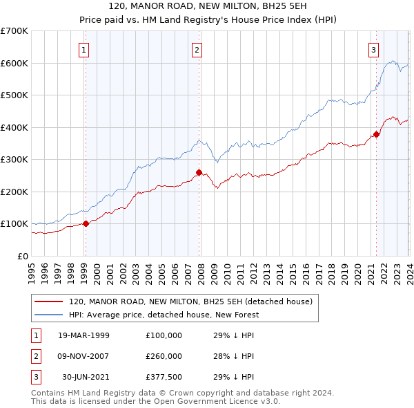 120, MANOR ROAD, NEW MILTON, BH25 5EH: Price paid vs HM Land Registry's House Price Index