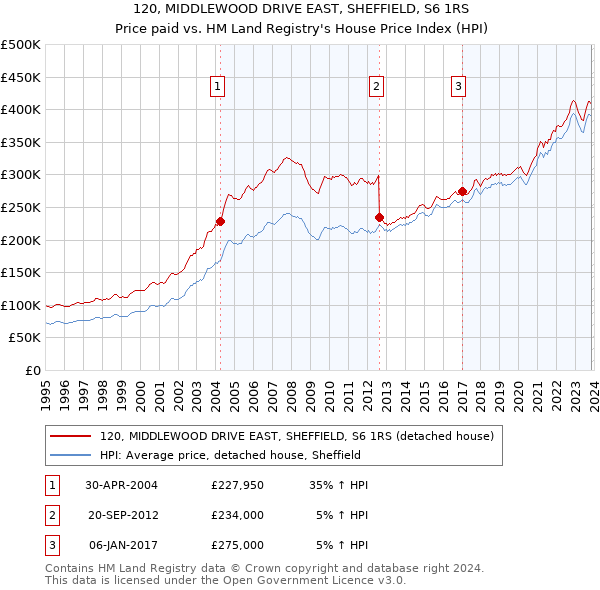 120, MIDDLEWOOD DRIVE EAST, SHEFFIELD, S6 1RS: Price paid vs HM Land Registry's House Price Index
