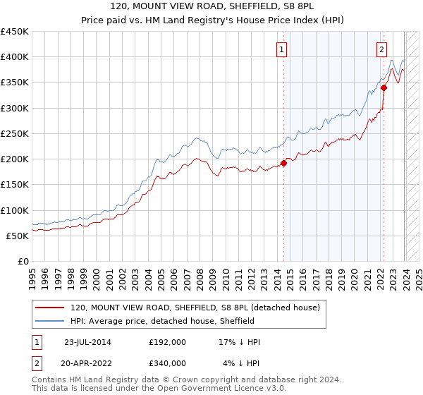 120, MOUNT VIEW ROAD, SHEFFIELD, S8 8PL: Price paid vs HM Land Registry's House Price Index