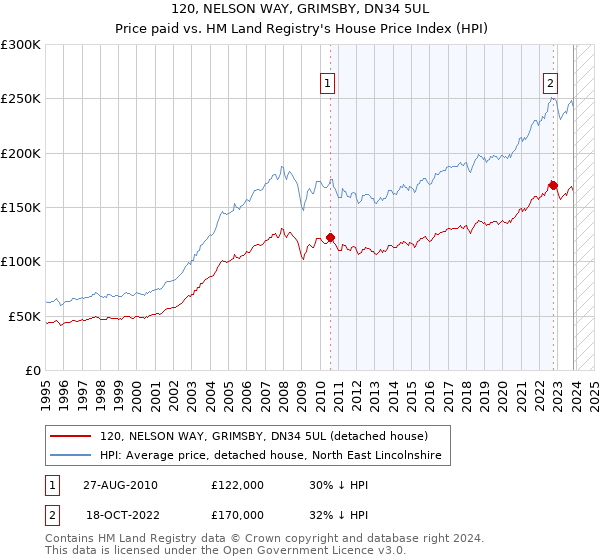 120, NELSON WAY, GRIMSBY, DN34 5UL: Price paid vs HM Land Registry's House Price Index