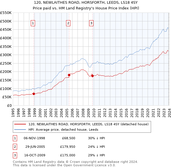 120, NEWLAITHES ROAD, HORSFORTH, LEEDS, LS18 4SY: Price paid vs HM Land Registry's House Price Index