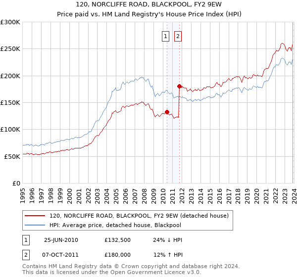 120, NORCLIFFE ROAD, BLACKPOOL, FY2 9EW: Price paid vs HM Land Registry's House Price Index