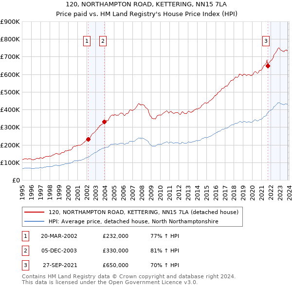 120, NORTHAMPTON ROAD, KETTERING, NN15 7LA: Price paid vs HM Land Registry's House Price Index