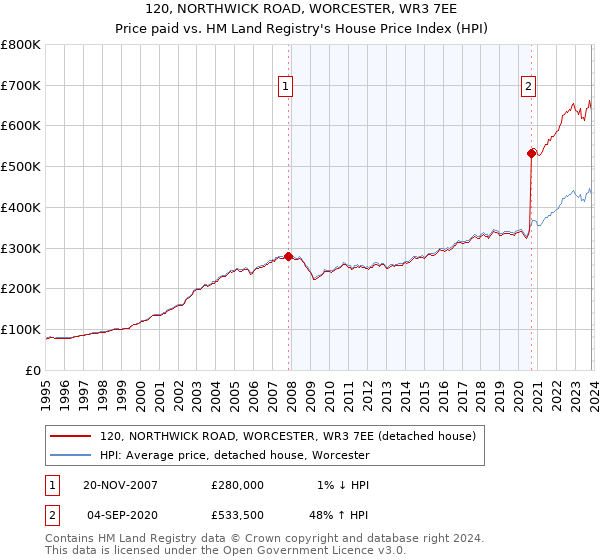 120, NORTHWICK ROAD, WORCESTER, WR3 7EE: Price paid vs HM Land Registry's House Price Index