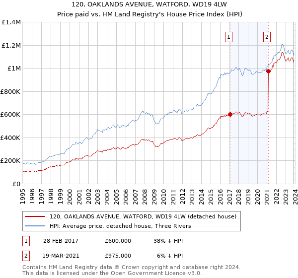 120, OAKLANDS AVENUE, WATFORD, WD19 4LW: Price paid vs HM Land Registry's House Price Index
