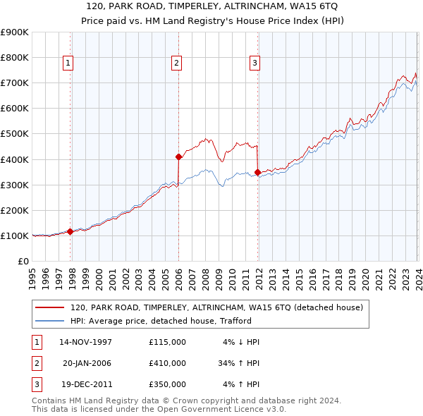 120, PARK ROAD, TIMPERLEY, ALTRINCHAM, WA15 6TQ: Price paid vs HM Land Registry's House Price Index