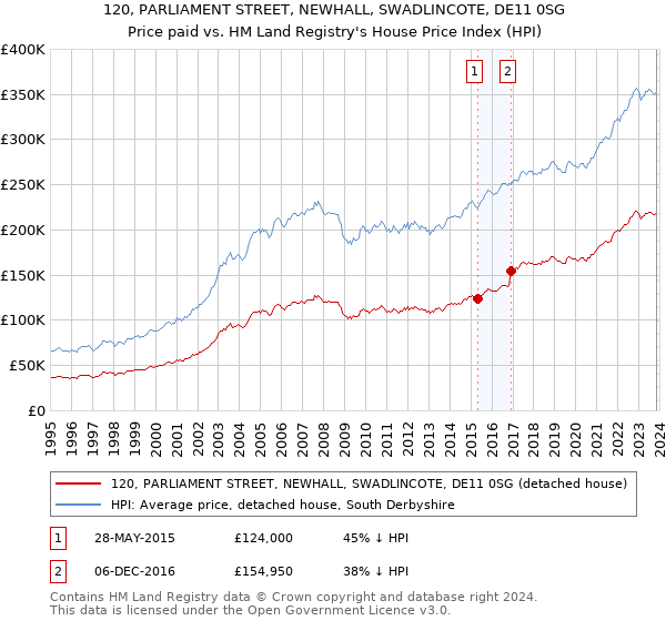 120, PARLIAMENT STREET, NEWHALL, SWADLINCOTE, DE11 0SG: Price paid vs HM Land Registry's House Price Index