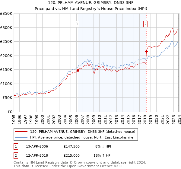 120, PELHAM AVENUE, GRIMSBY, DN33 3NF: Price paid vs HM Land Registry's House Price Index