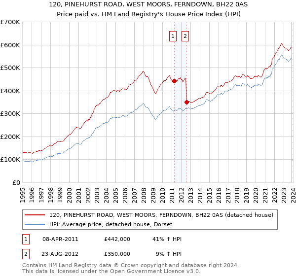 120, PINEHURST ROAD, WEST MOORS, FERNDOWN, BH22 0AS: Price paid vs HM Land Registry's House Price Index