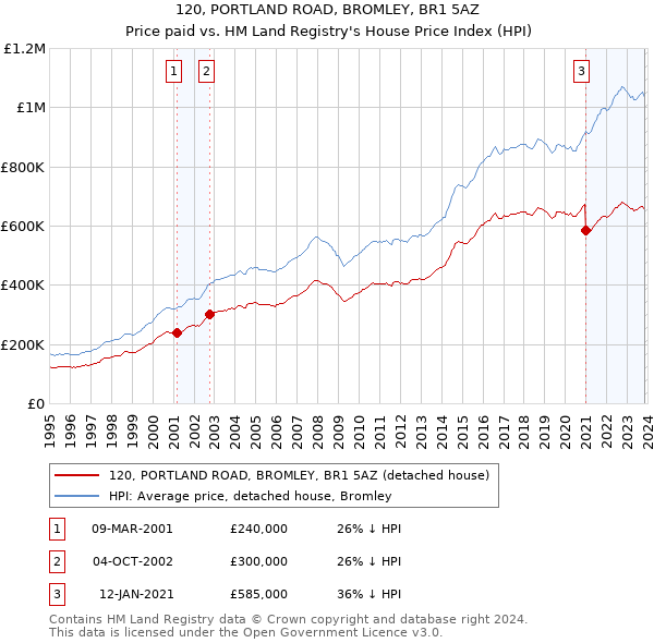 120, PORTLAND ROAD, BROMLEY, BR1 5AZ: Price paid vs HM Land Registry's House Price Index
