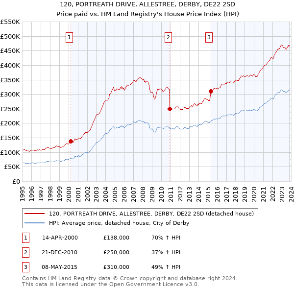 120, PORTREATH DRIVE, ALLESTREE, DERBY, DE22 2SD: Price paid vs HM Land Registry's House Price Index