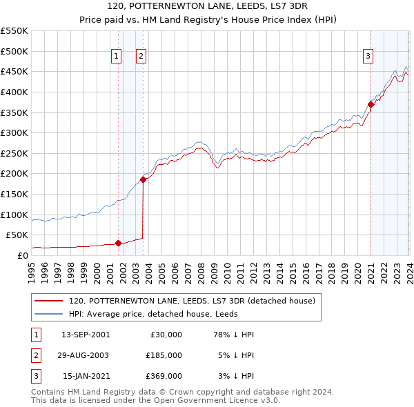 120, POTTERNEWTON LANE, LEEDS, LS7 3DR: Price paid vs HM Land Registry's House Price Index