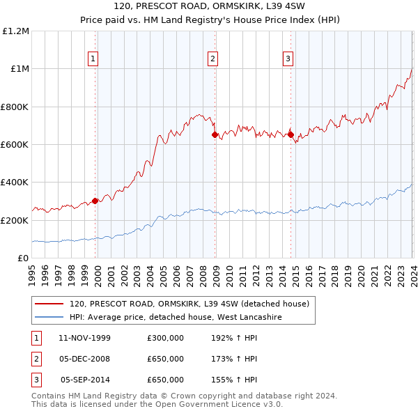 120, PRESCOT ROAD, ORMSKIRK, L39 4SW: Price paid vs HM Land Registry's House Price Index