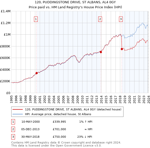 120, PUDDINGSTONE DRIVE, ST ALBANS, AL4 0GY: Price paid vs HM Land Registry's House Price Index
